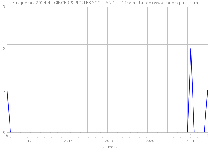 Búsquedas 2024 de GINGER & PICKLES SCOTLAND LTD (Reino Unido) 