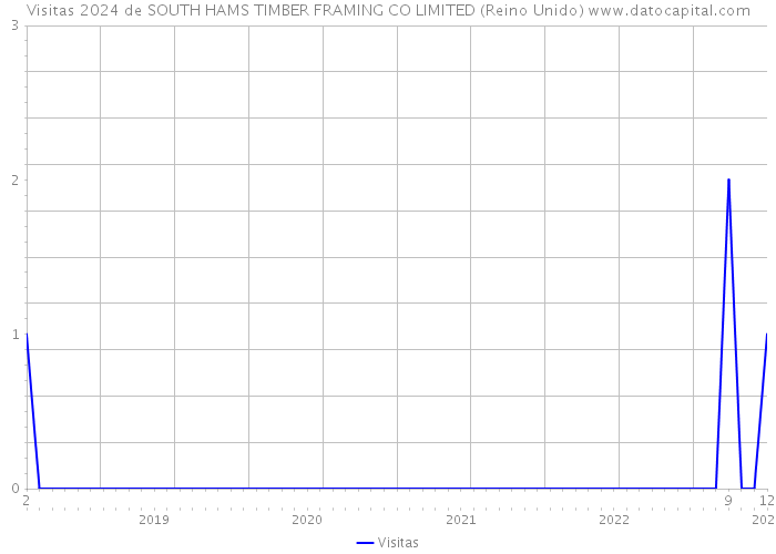 Visitas 2024 de SOUTH HAMS TIMBER FRAMING CO LIMITED (Reino Unido) 