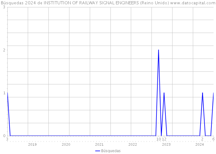 Búsquedas 2024 de INSTITUTION OF RAILWAY SIGNAL ENGINEERS (Reino Unido) 