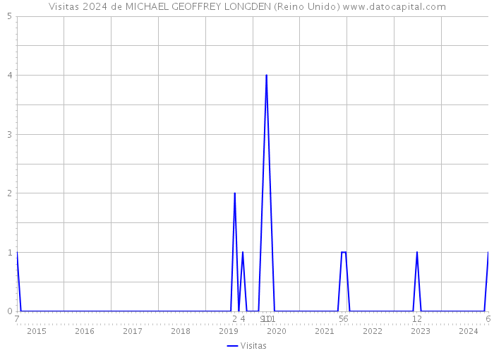 Visitas 2024 de MICHAEL GEOFFREY LONGDEN (Reino Unido) 