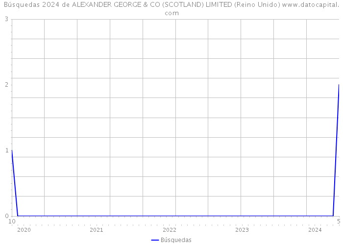 Búsquedas 2024 de ALEXANDER GEORGE & CO (SCOTLAND) LIMITED (Reino Unido) 