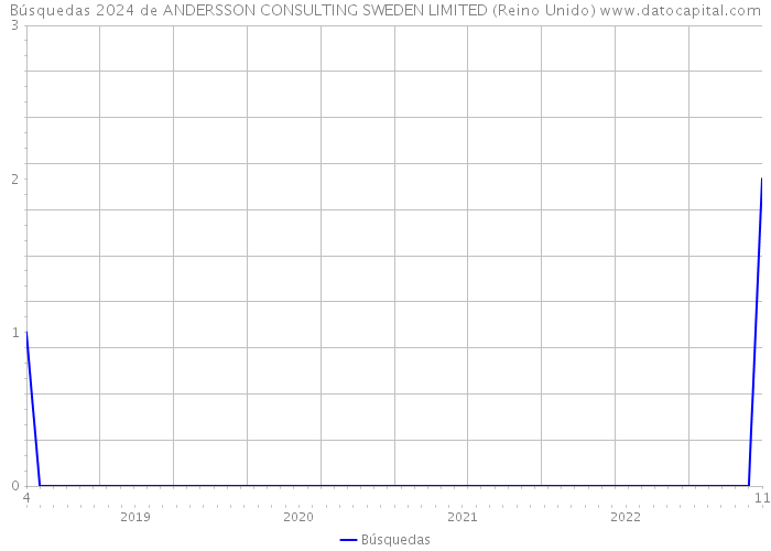 Búsquedas 2024 de ANDERSSON CONSULTING SWEDEN LIMITED (Reino Unido) 