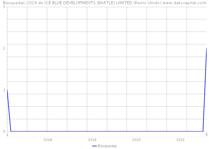 Búsquedas 2024 de ICE BLUE DEVELOPMENTS (BARTLE) LIMITED (Reino Unido) 