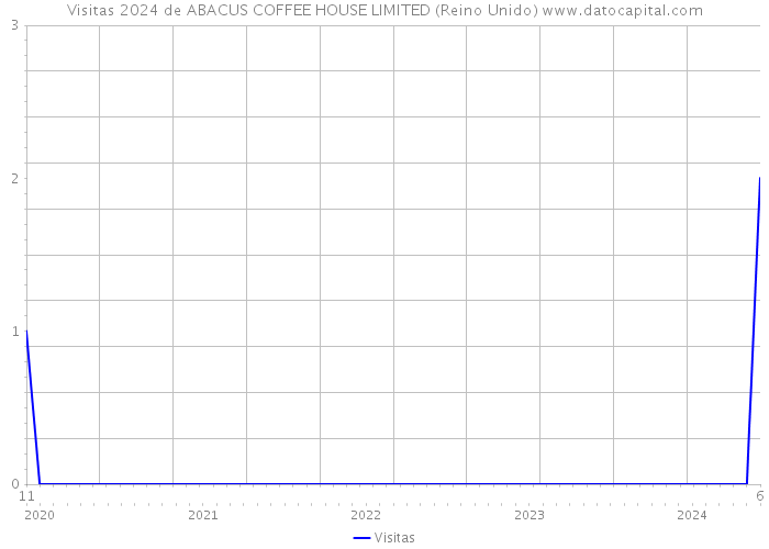 Visitas 2024 de ABACUS COFFEE HOUSE LIMITED (Reino Unido) 