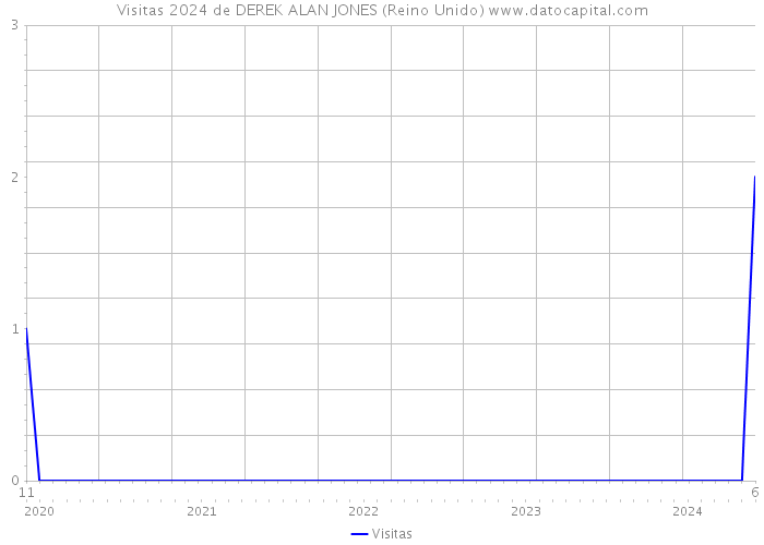 Visitas 2024 de DEREK ALAN JONES (Reino Unido) 