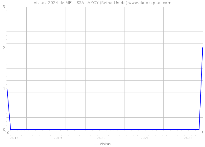 Visitas 2024 de MELLISSA LAYCY (Reino Unido) 