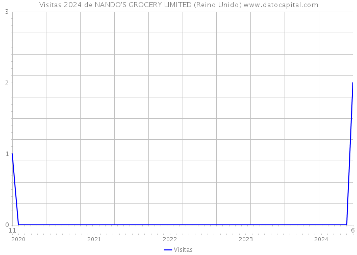 Visitas 2024 de NANDO'S GROCERY LIMITED (Reino Unido) 