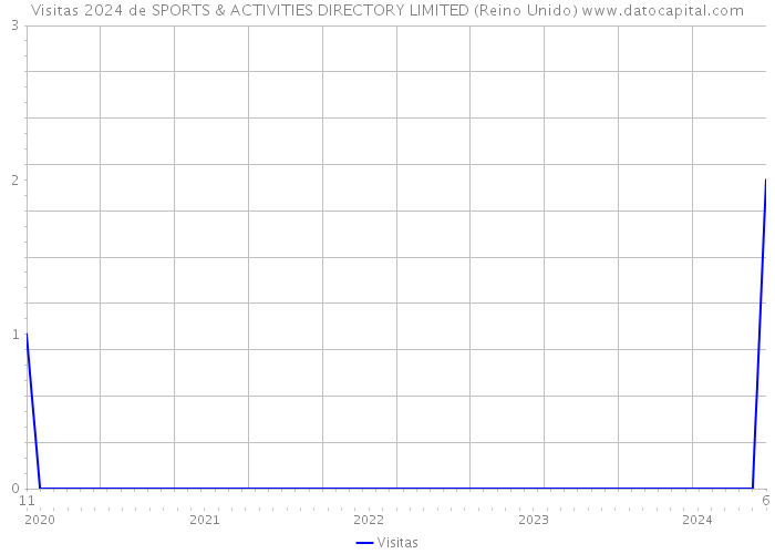 Visitas 2024 de SPORTS & ACTIVITIES DIRECTORY LIMITED (Reino Unido) 