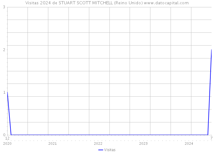 Visitas 2024 de STUART SCOTT MITCHELL (Reino Unido) 