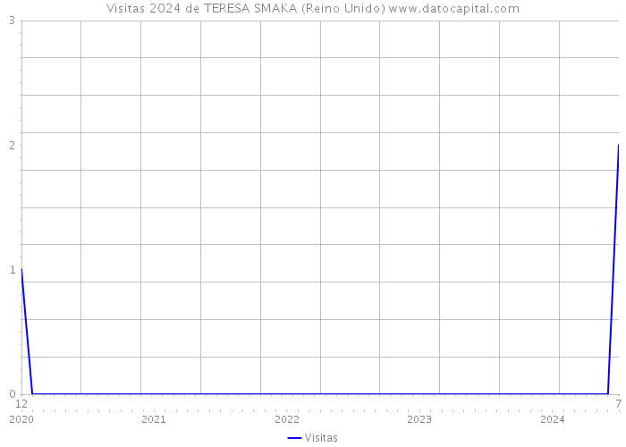 Visitas 2024 de TERESA SMAKA (Reino Unido) 