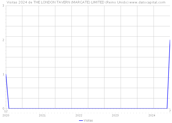 Visitas 2024 de THE LONDON TAVERN (MARGATE) LIMITED (Reino Unido) 