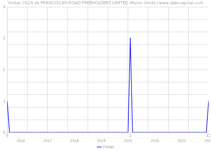 Visitas 2024 de FRANCISCAN ROAD FREEHOLDERS LIMITED (Reino Unido) 