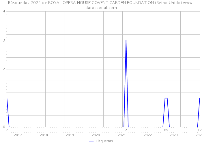 Búsquedas 2024 de ROYAL OPERA HOUSE COVENT GARDEN FOUNDATION (Reino Unido) 