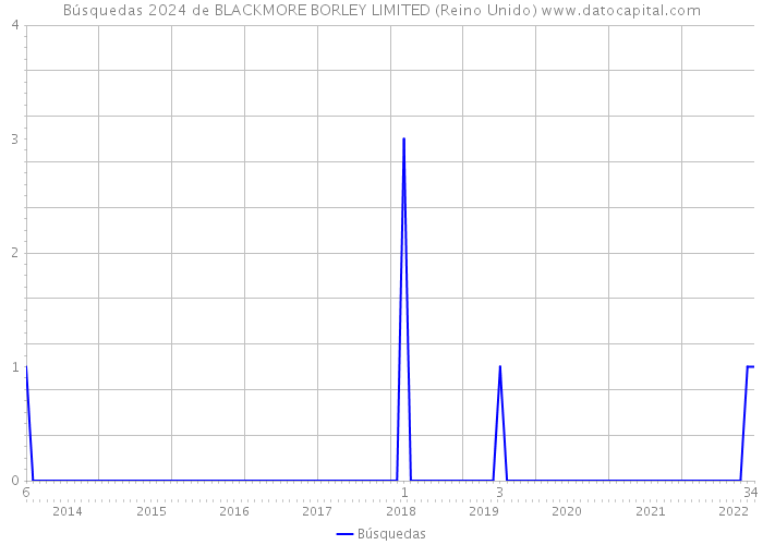 Búsquedas 2024 de BLACKMORE BORLEY LIMITED (Reino Unido) 