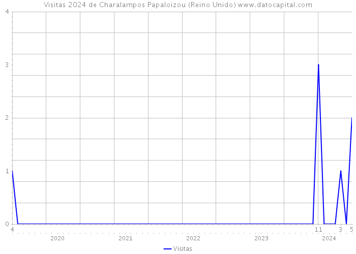 Visitas 2024 de Charalampos Papaloizou (Reino Unido) 