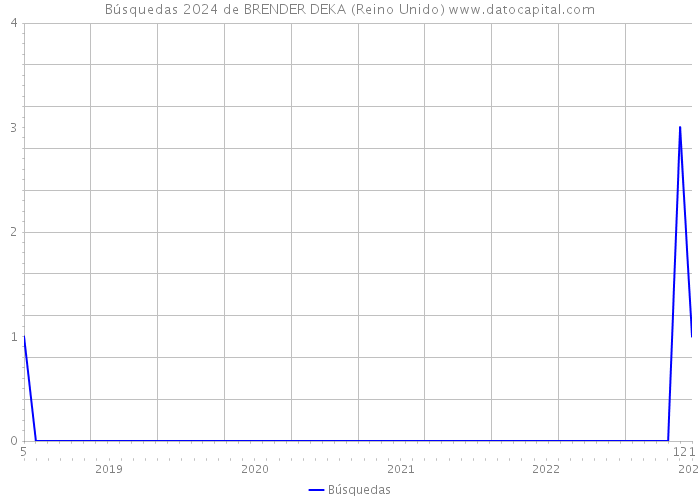 Búsquedas 2024 de BRENDER DEKA (Reino Unido) 