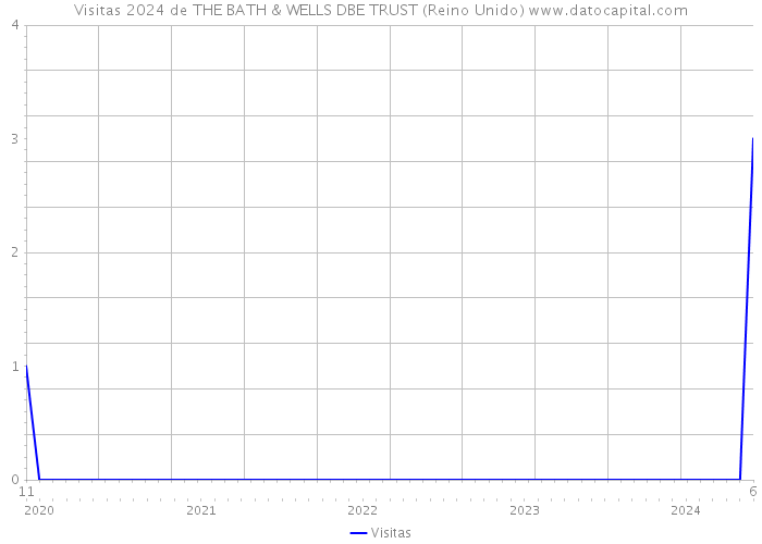 Visitas 2024 de THE BATH & WELLS DBE TRUST (Reino Unido) 