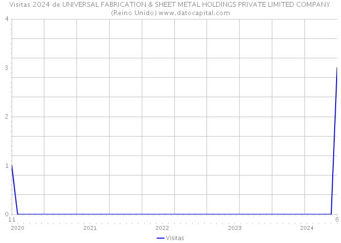 Visitas 2024 de UNIVERSAL FABRICATION & SHEET METAL HOLDINGS PRIVATE LIMITED COMPANY (Reino Unido) 