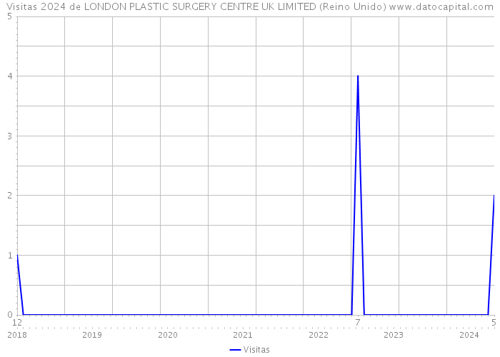 Visitas 2024 de LONDON PLASTIC SURGERY CENTRE UK LIMITED (Reino Unido) 