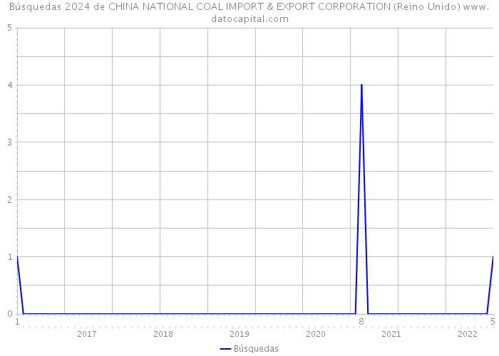 Búsquedas 2024 de CHINA NATIONAL COAL IMPORT & EXPORT CORPORATION (Reino Unido) 