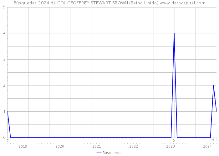 Búsquedas 2024 de COL GEOFFREY STEWART BROWN (Reino Unido) 