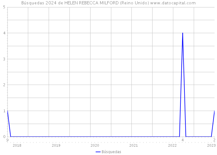 Búsquedas 2024 de HELEN REBECCA MILFORD (Reino Unido) 