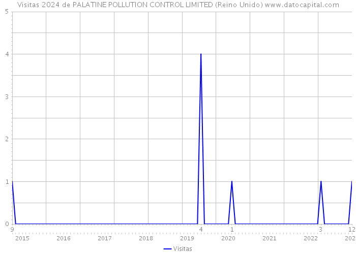 Visitas 2024 de PALATINE POLLUTION CONTROL LIMITED (Reino Unido) 