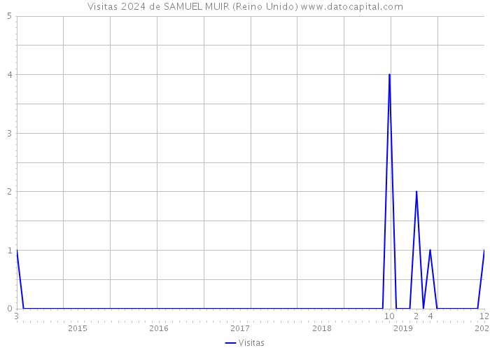 Visitas 2024 de SAMUEL MUIR (Reino Unido) 