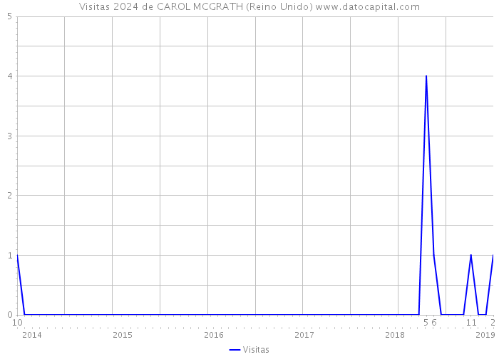 Visitas 2024 de CAROL MCGRATH (Reino Unido) 