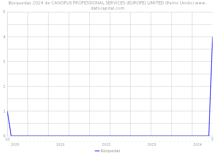 Búsquedas 2024 de CANOPUS PROFESSIONAL SERVICES (EUROPE) LIMITED (Reino Unido) 