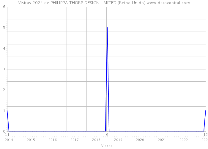 Visitas 2024 de PHILIPPA THORP DESIGN LIMITED (Reino Unido) 