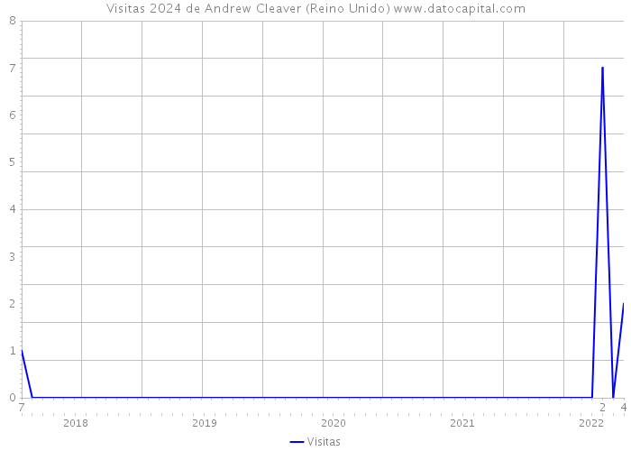 Visitas 2024 de Andrew Cleaver (Reino Unido) 