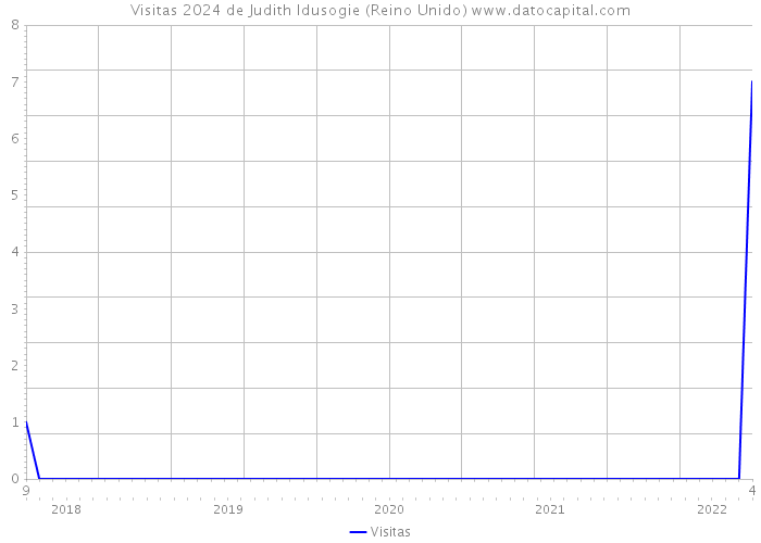 Visitas 2024 de Judith Idusogie (Reino Unido) 