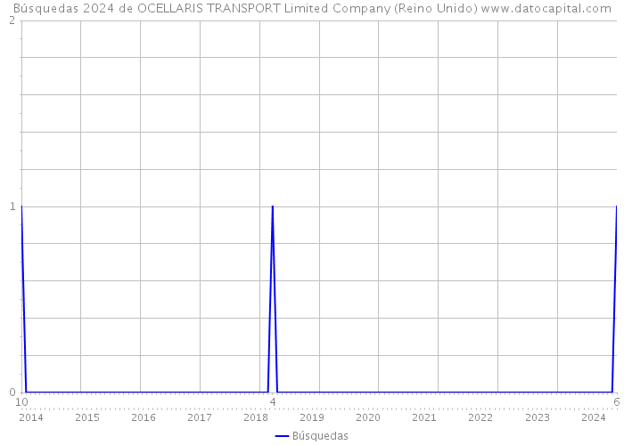 Búsquedas 2024 de OCELLARIS TRANSPORT Limited Company (Reino Unido) 