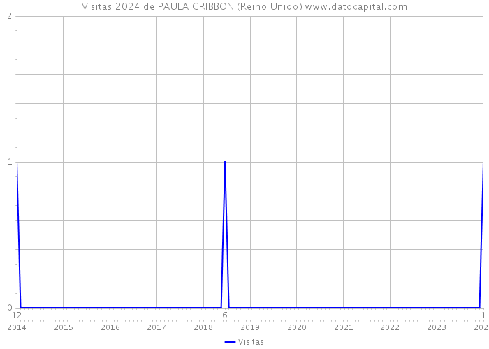 Visitas 2024 de PAULA GRIBBON (Reino Unido) 