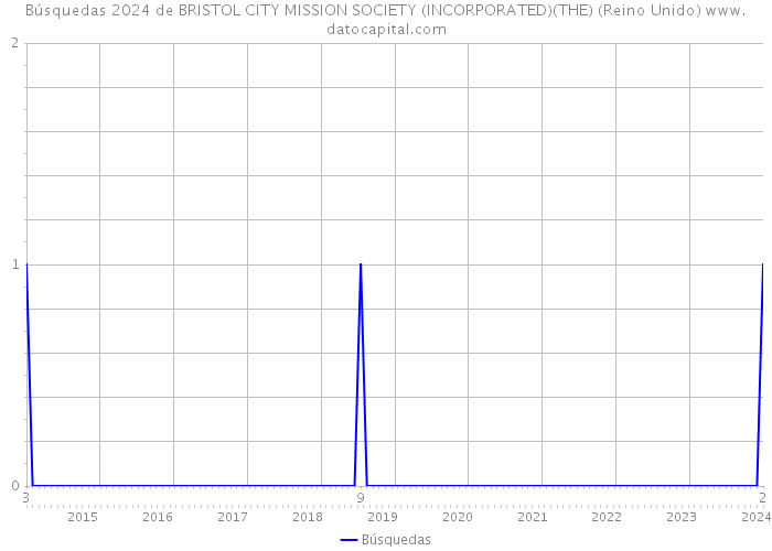 Búsquedas 2024 de BRISTOL CITY MISSION SOCIETY (INCORPORATED)(THE) (Reino Unido) 