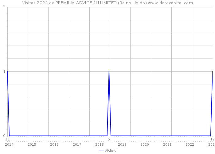 Visitas 2024 de PREMIUM ADVICE 4U LIMITED (Reino Unido) 