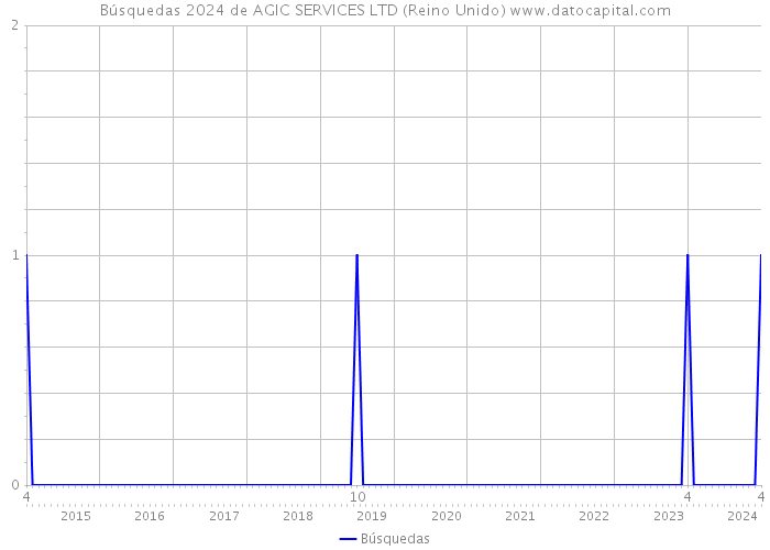 Búsquedas 2024 de AGIC SERVICES LTD (Reino Unido) 