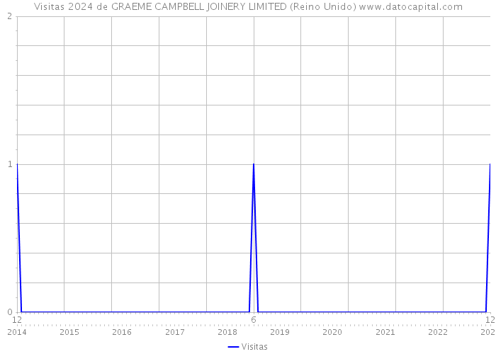 Visitas 2024 de GRAEME CAMPBELL JOINERY LIMITED (Reino Unido) 