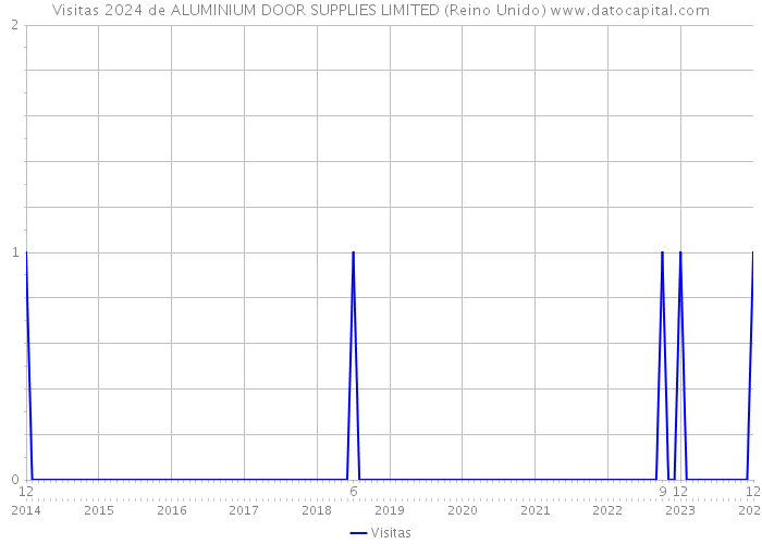 Visitas 2024 de ALUMINIUM DOOR SUPPLIES LIMITED (Reino Unido) 