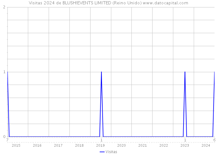 Visitas 2024 de BLUSH!EVENTS LIMITED (Reino Unido) 