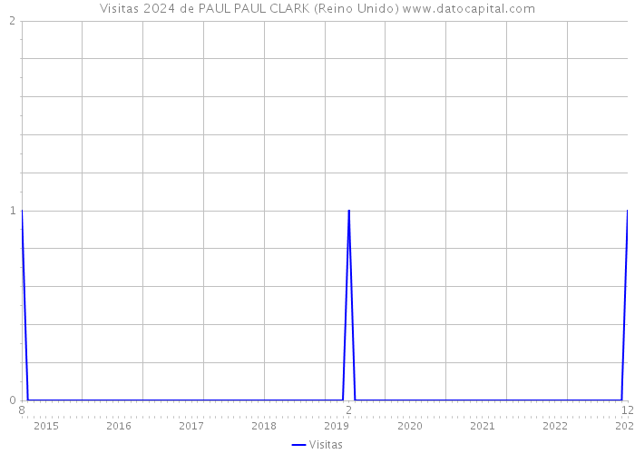 Visitas 2024 de PAUL PAUL CLARK (Reino Unido) 