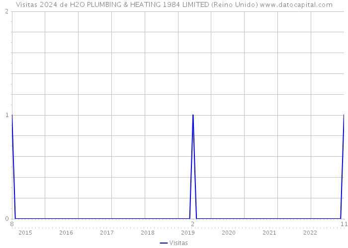 Visitas 2024 de H2O PLUMBING & HEATING 1984 LIMITED (Reino Unido) 