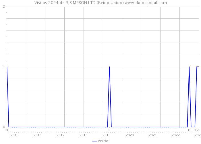 Visitas 2024 de R SIMPSON LTD (Reino Unido) 