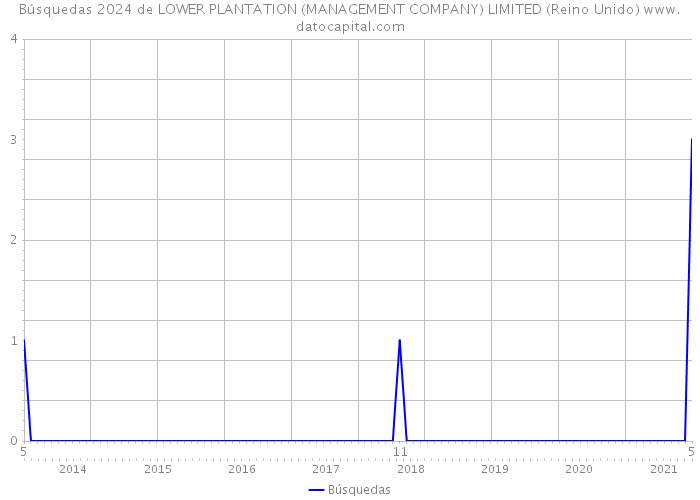 Búsquedas 2024 de LOWER PLANTATION (MANAGEMENT COMPANY) LIMITED (Reino Unido) 