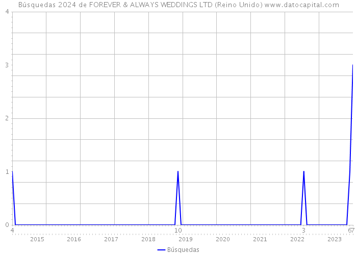 Búsquedas 2024 de FOREVER & ALWAYS WEDDINGS LTD (Reino Unido) 