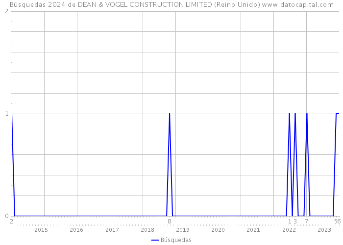 Búsquedas 2024 de DEAN & VOGEL CONSTRUCTION LIMITED (Reino Unido) 