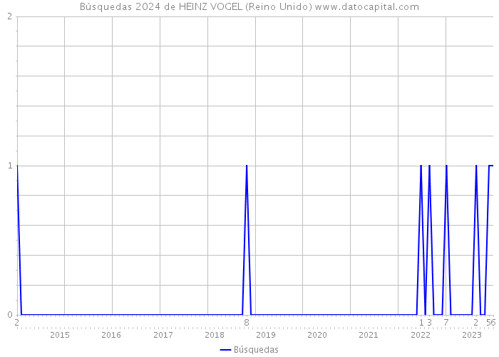 Búsquedas 2024 de HEINZ VOGEL (Reino Unido) 