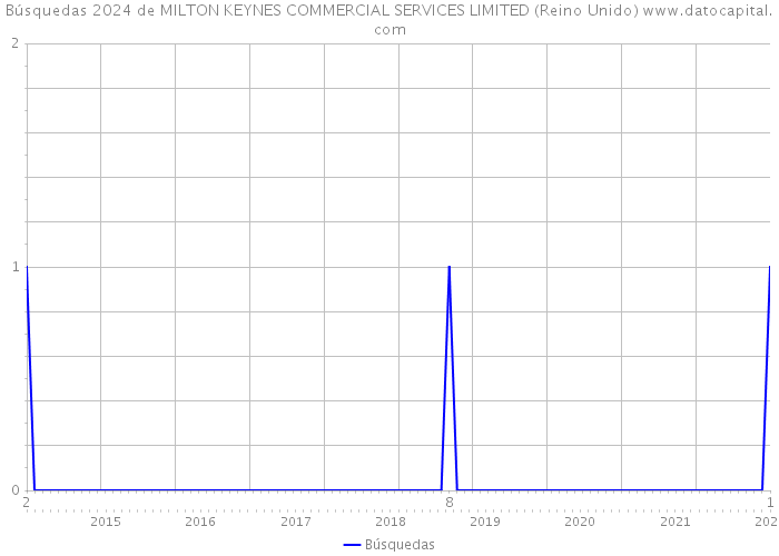 Búsquedas 2024 de MILTON KEYNES COMMERCIAL SERVICES LIMITED (Reino Unido) 