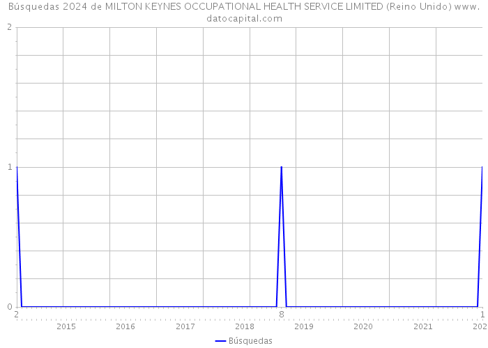 Búsquedas 2024 de MILTON KEYNES OCCUPATIONAL HEALTH SERVICE LIMITED (Reino Unido) 